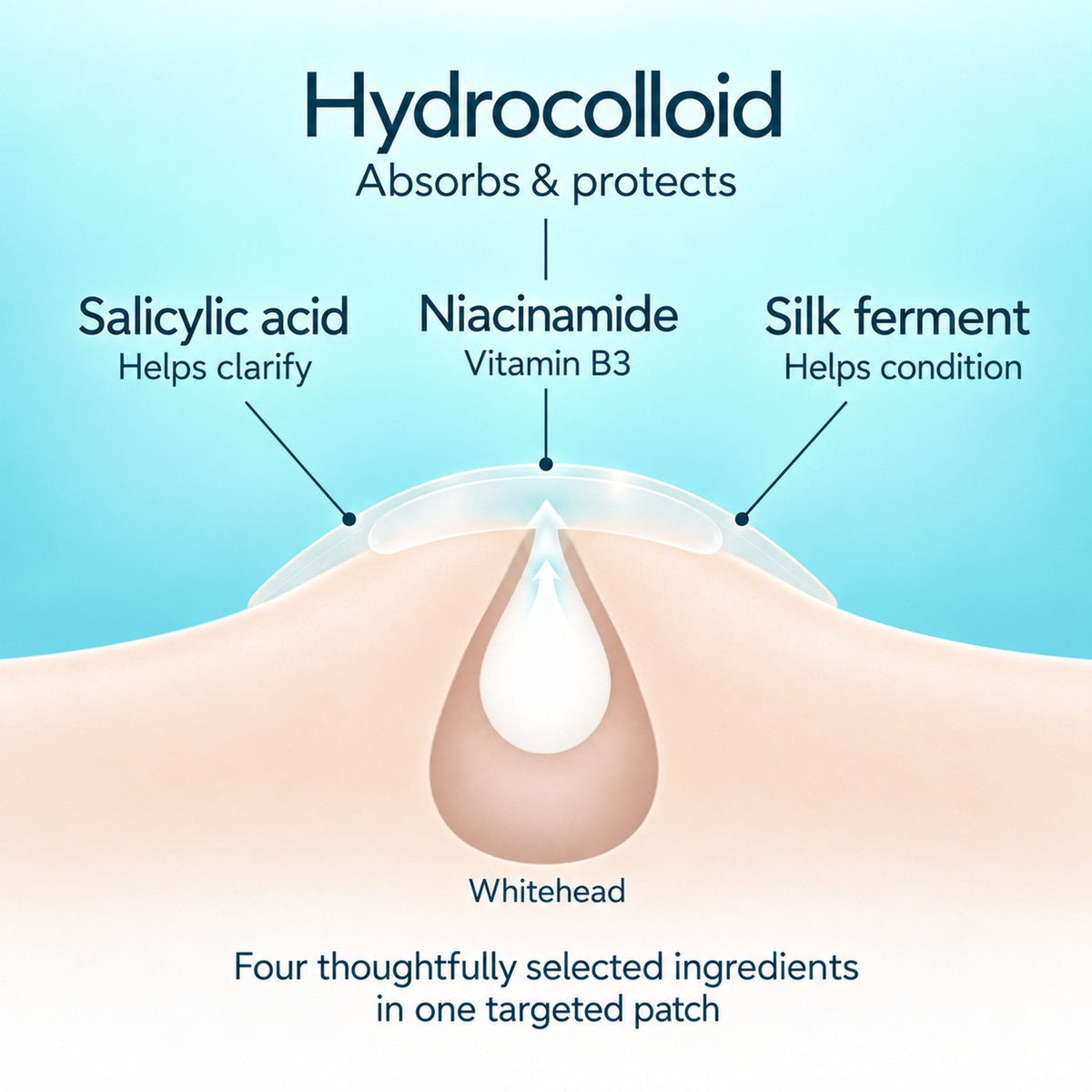 How NIGHT pimple patches work: hydrocolloid absorbs and protects, salicylic acid helps clarify, niacinamide provides vitamin B3, and silk ferment helps condition.