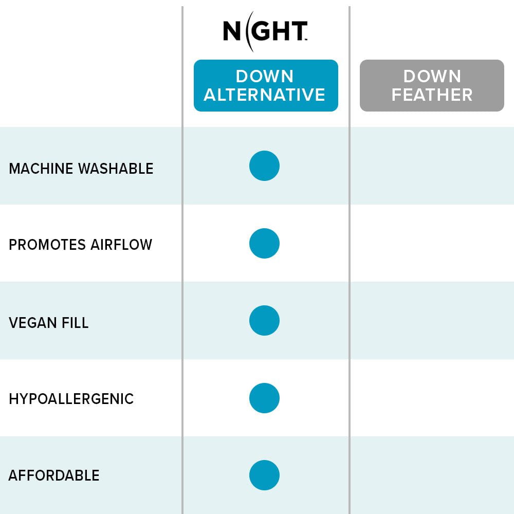 Comparison grid showing how down alternative pillows have machine washable, hypoallergenic, cooling benefits, while down feather pillows do not.