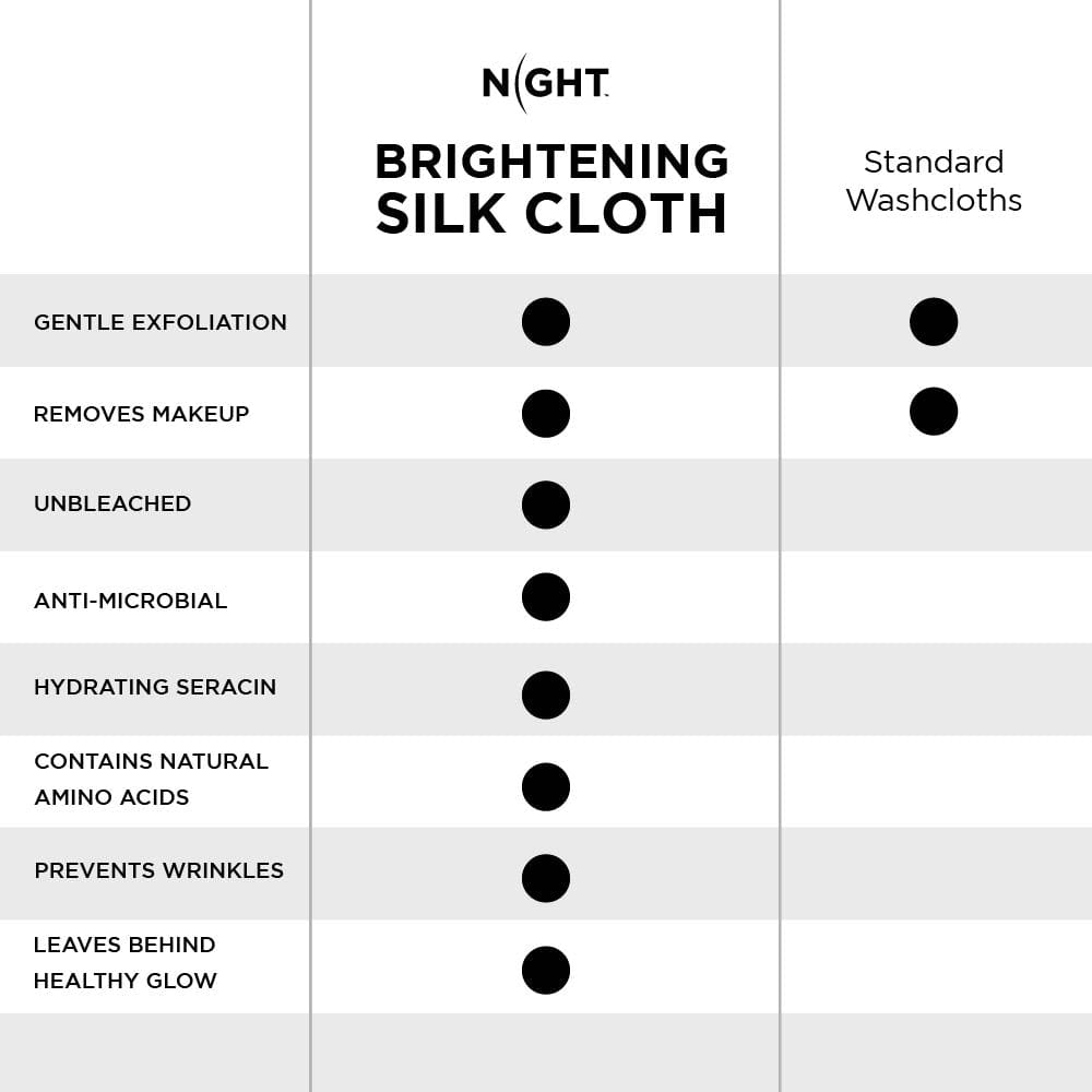Infographic of benefits of silk vs standard washcloths