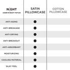 NIGHT Duplicate Satin Washable Pillowcase - 4PK