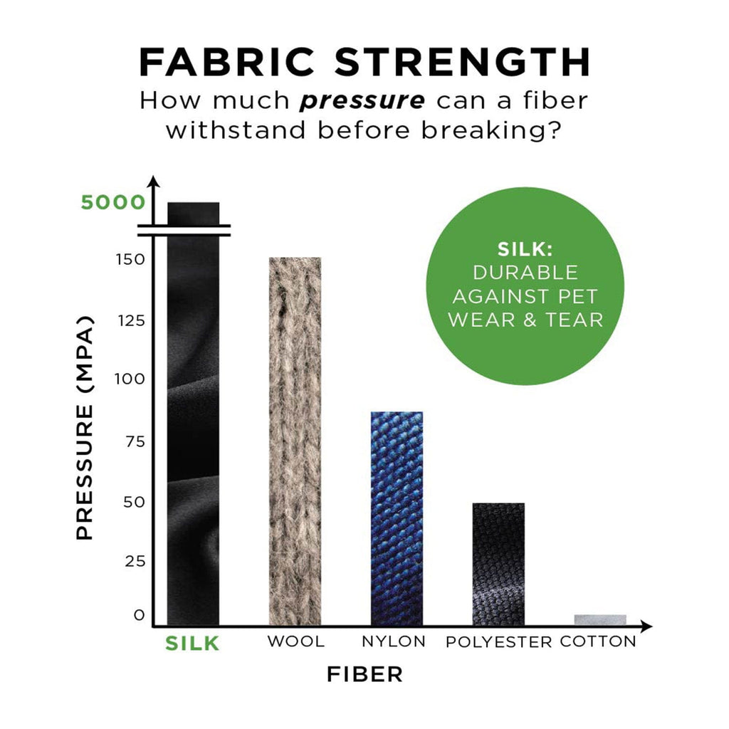 infographic on silks superior durability for pet wear and tear