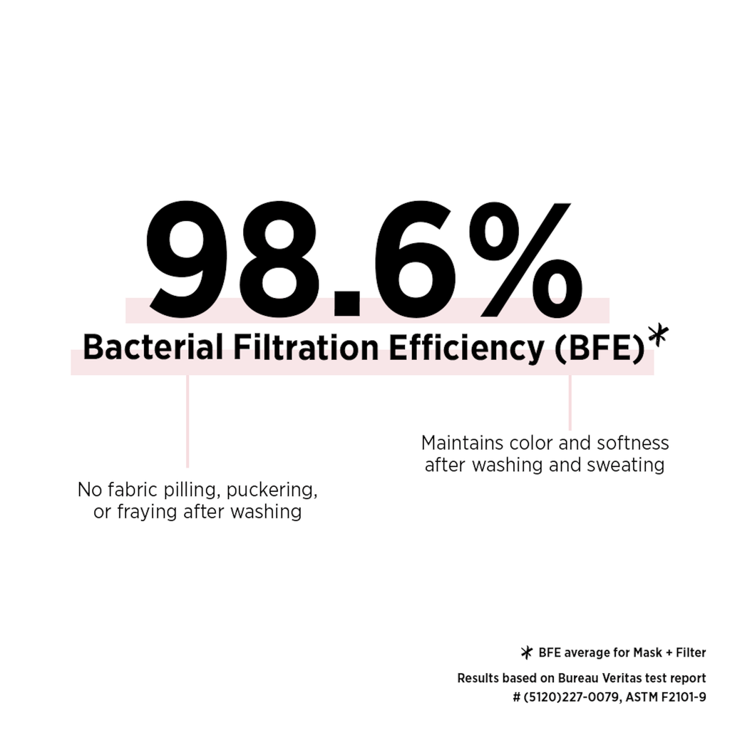 Infographic with texts that reads "98.6% bacterial filtration efficiency"